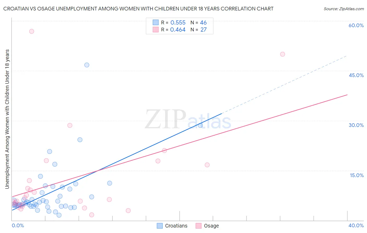 Croatian vs Osage Unemployment Among Women with Children Under 18 years
