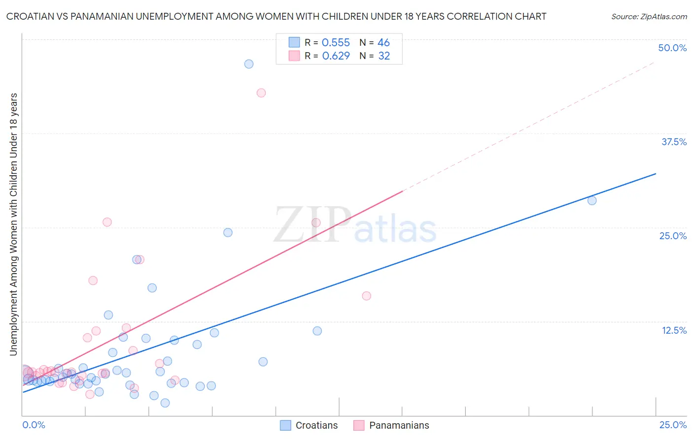 Croatian vs Panamanian Unemployment Among Women with Children Under 18 years