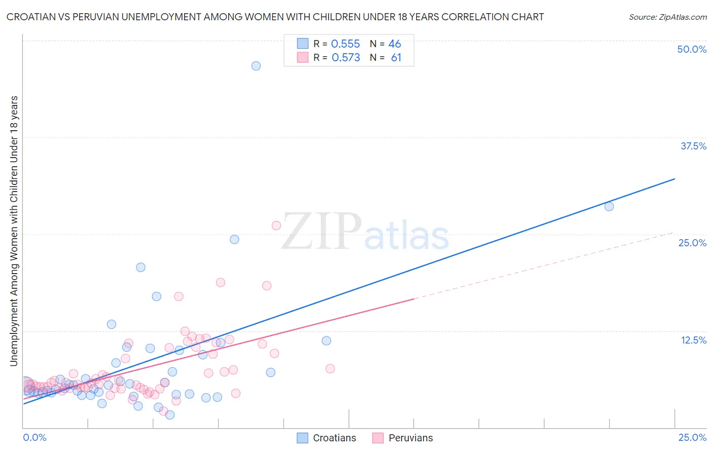 Croatian vs Peruvian Unemployment Among Women with Children Under 18 years