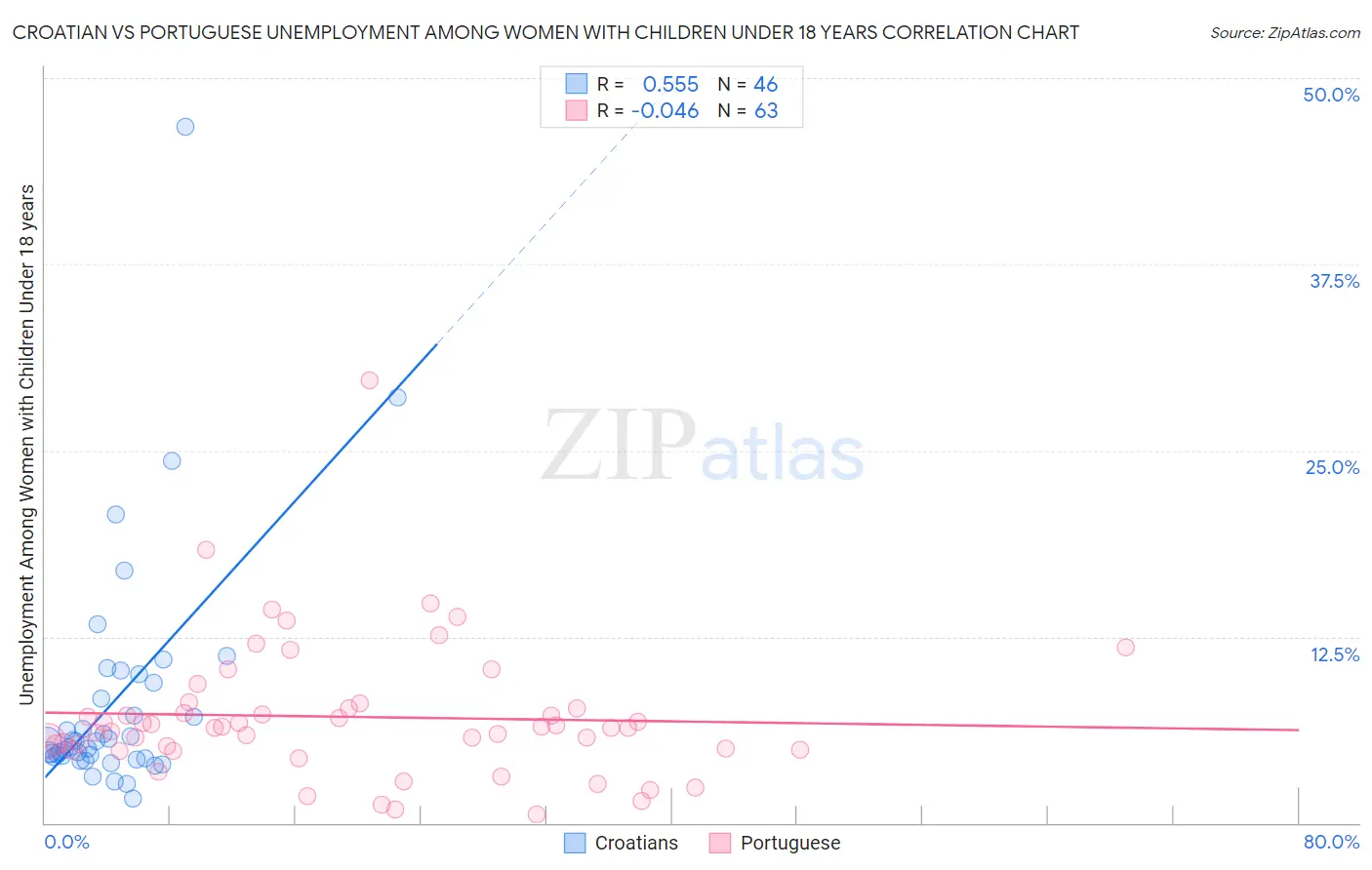 Croatian vs Portuguese Unemployment Among Women with Children Under 18 years