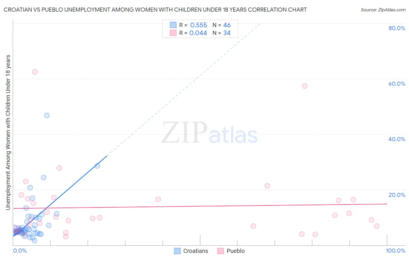 Croatian vs Pueblo Unemployment Among Women with Children Under 18 years