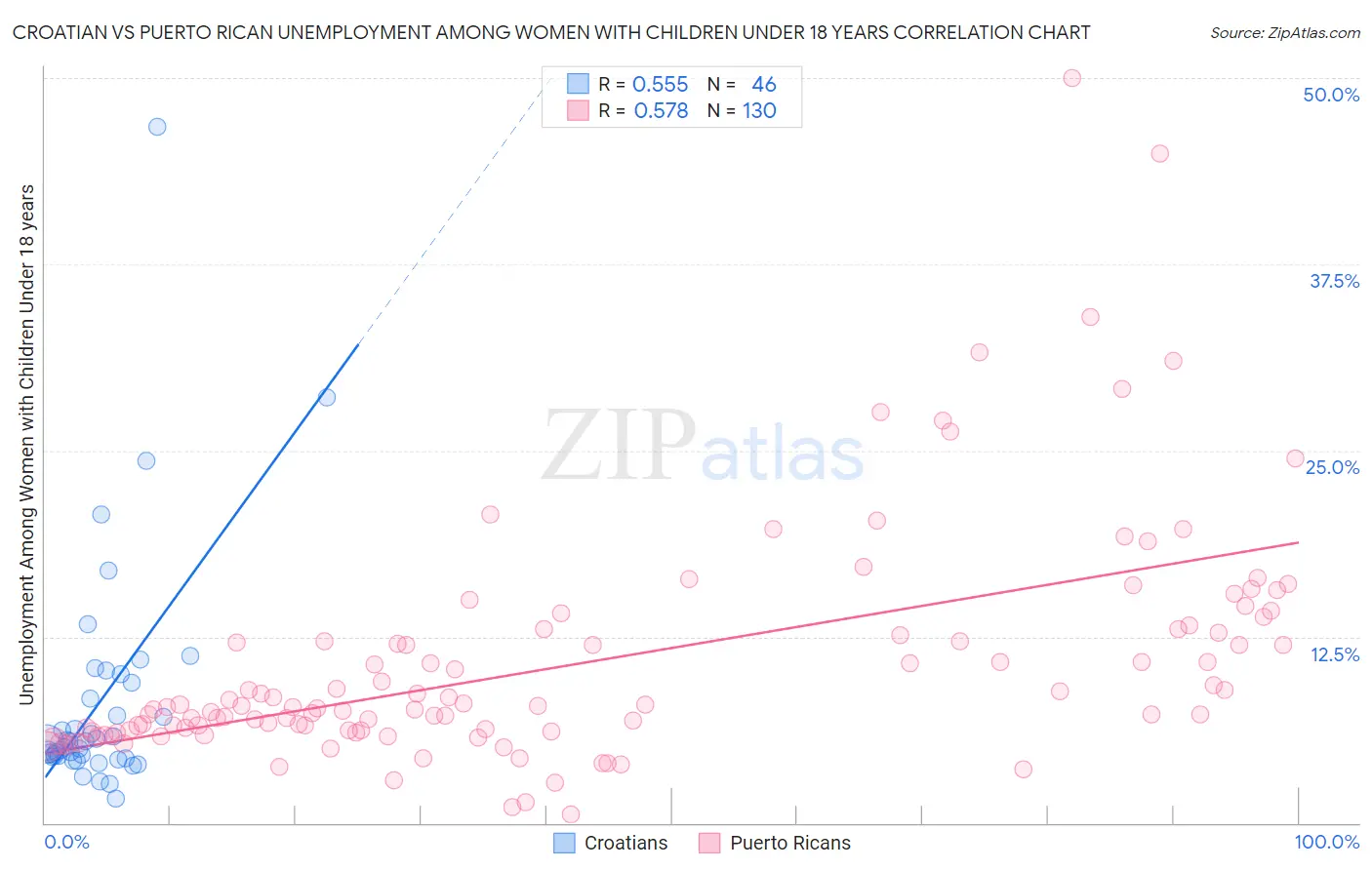 Croatian vs Puerto Rican Unemployment Among Women with Children Under 18 years