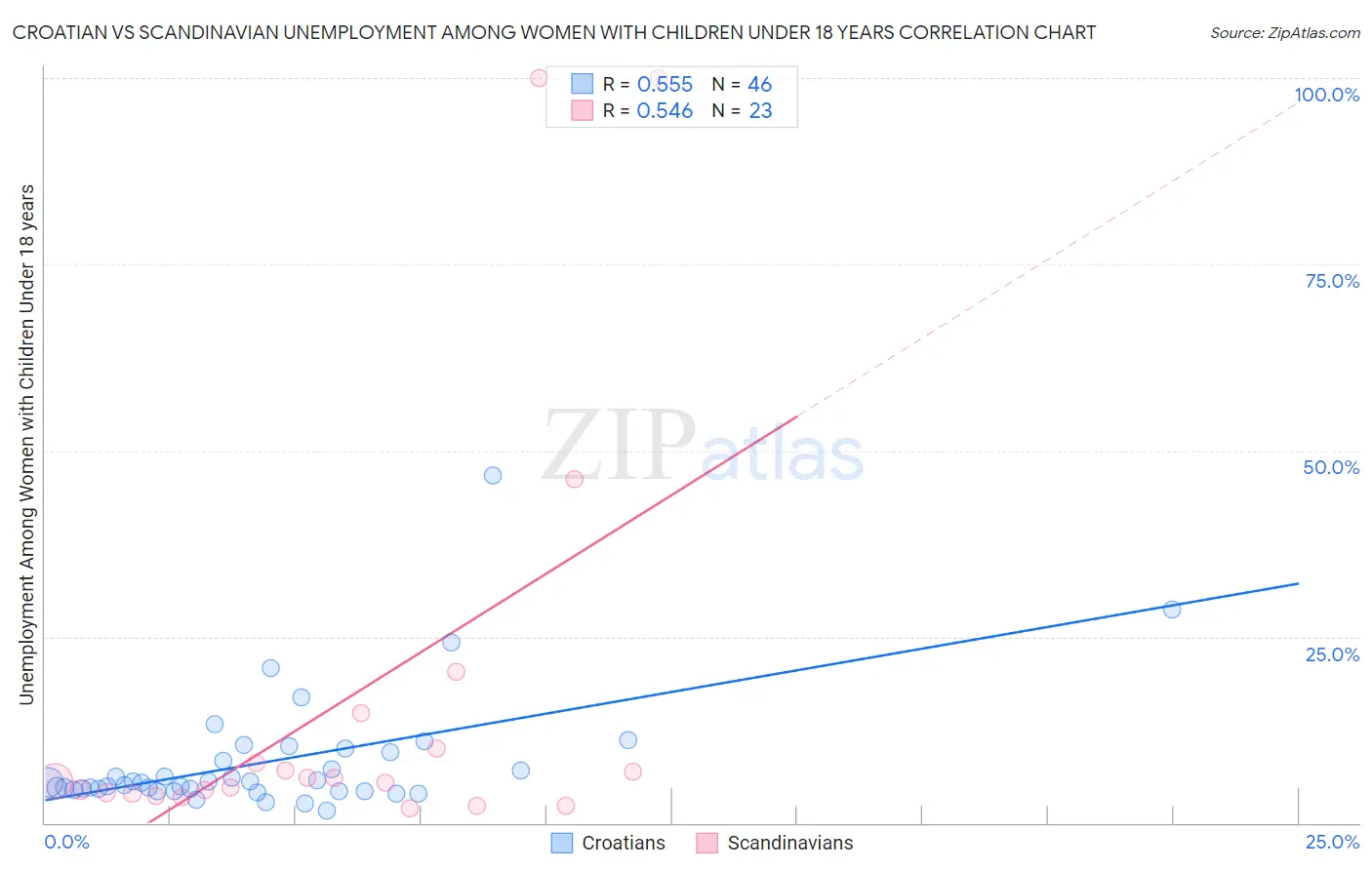 Croatian vs Scandinavian Unemployment Among Women with Children Under 18 years