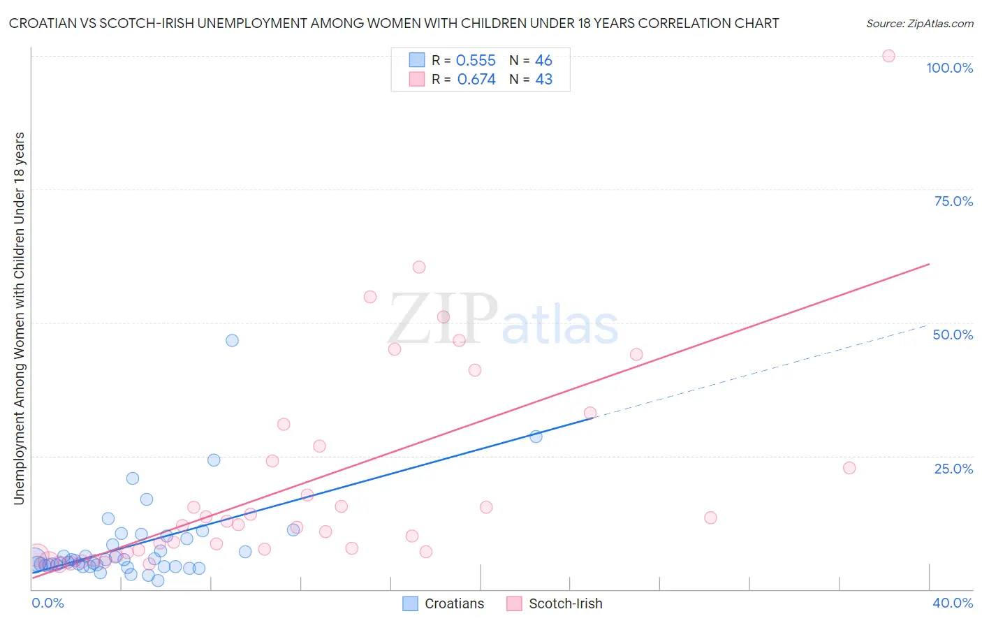 Croatian vs Scotch-Irish Unemployment Among Women with Children Under 18 years