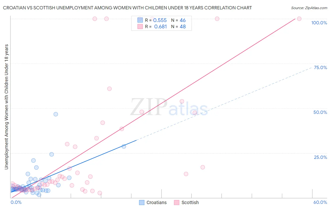 Croatian vs Scottish Unemployment Among Women with Children Under 18 years