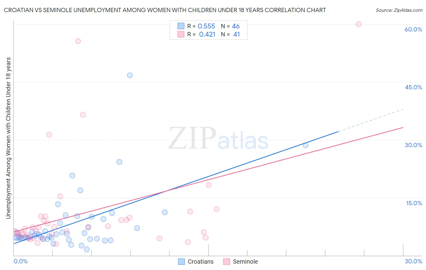 Croatian vs Seminole Unemployment Among Women with Children Under 18 years