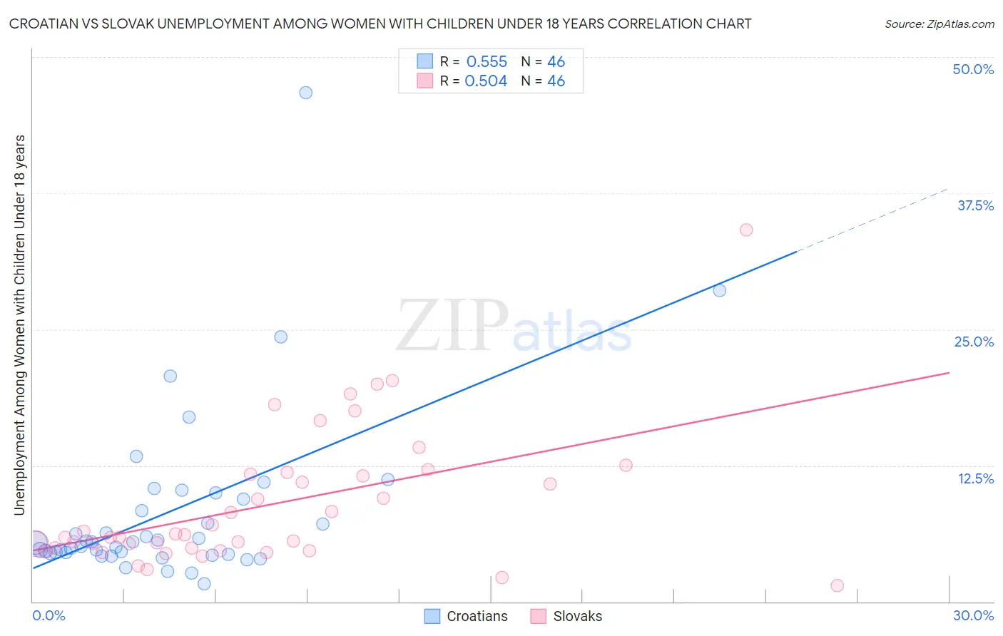 Croatian vs Slovak Unemployment Among Women with Children Under 18 years