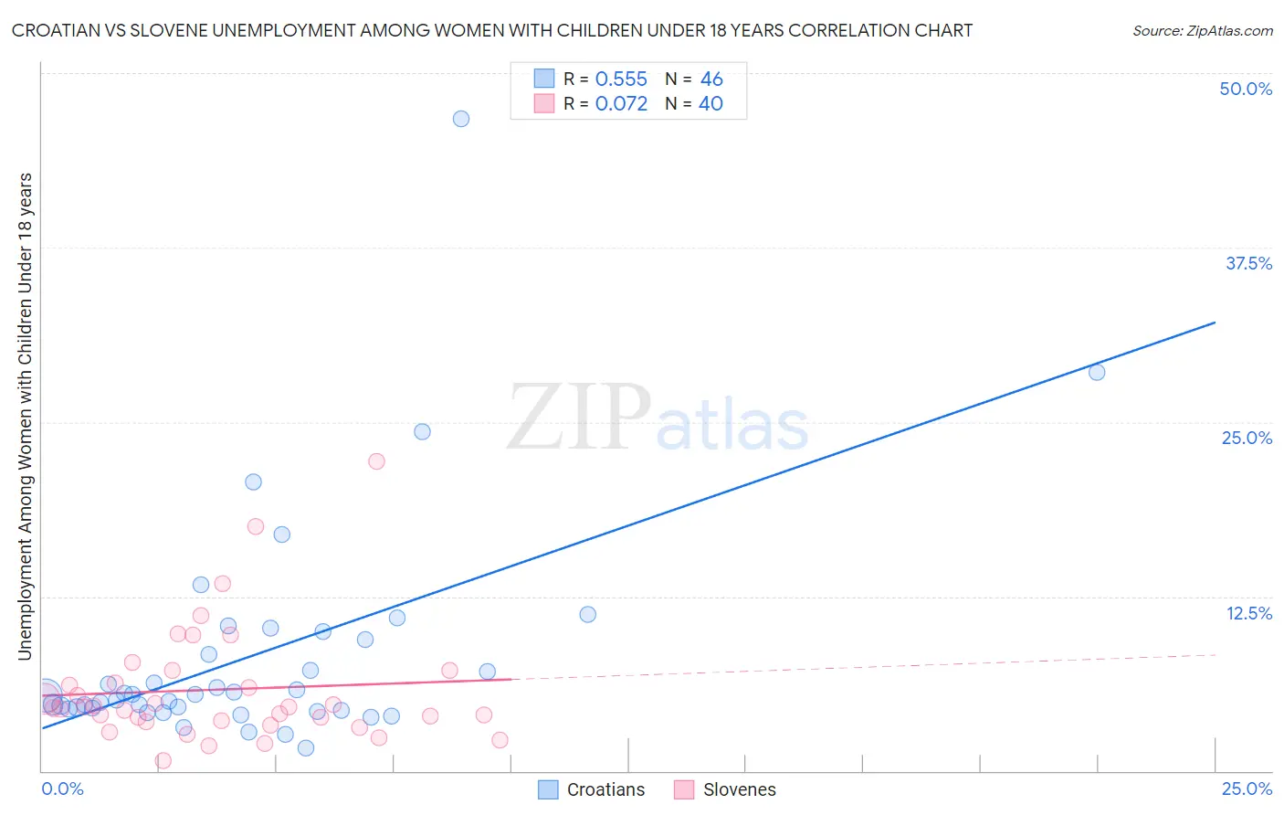 Croatian vs Slovene Unemployment Among Women with Children Under 18 years