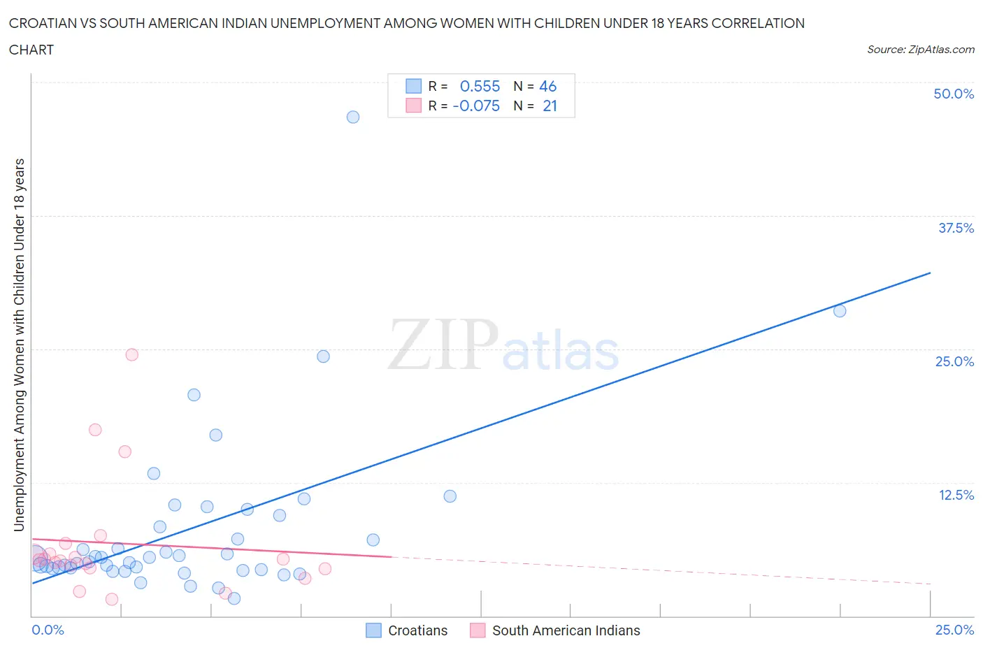 Croatian vs South American Indian Unemployment Among Women with Children Under 18 years