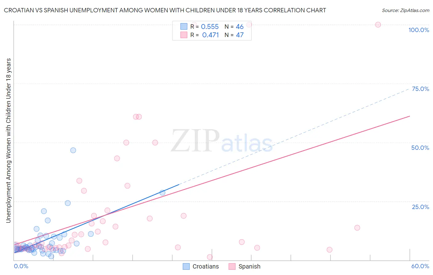 Croatian vs Spanish Unemployment Among Women with Children Under 18 years