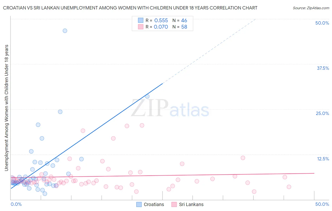 Croatian vs Sri Lankan Unemployment Among Women with Children Under 18 years