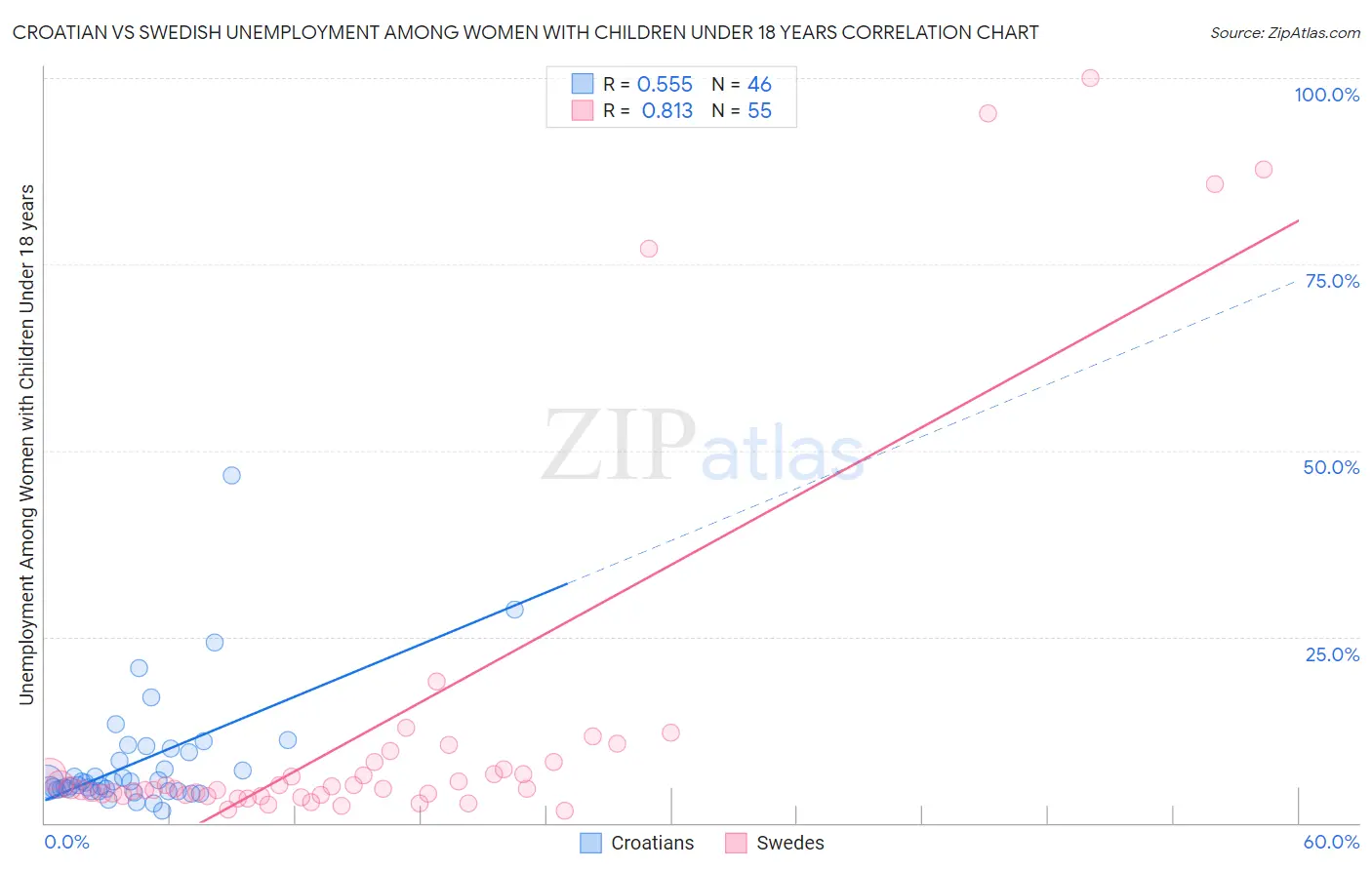Croatian vs Swedish Unemployment Among Women with Children Under 18 years
