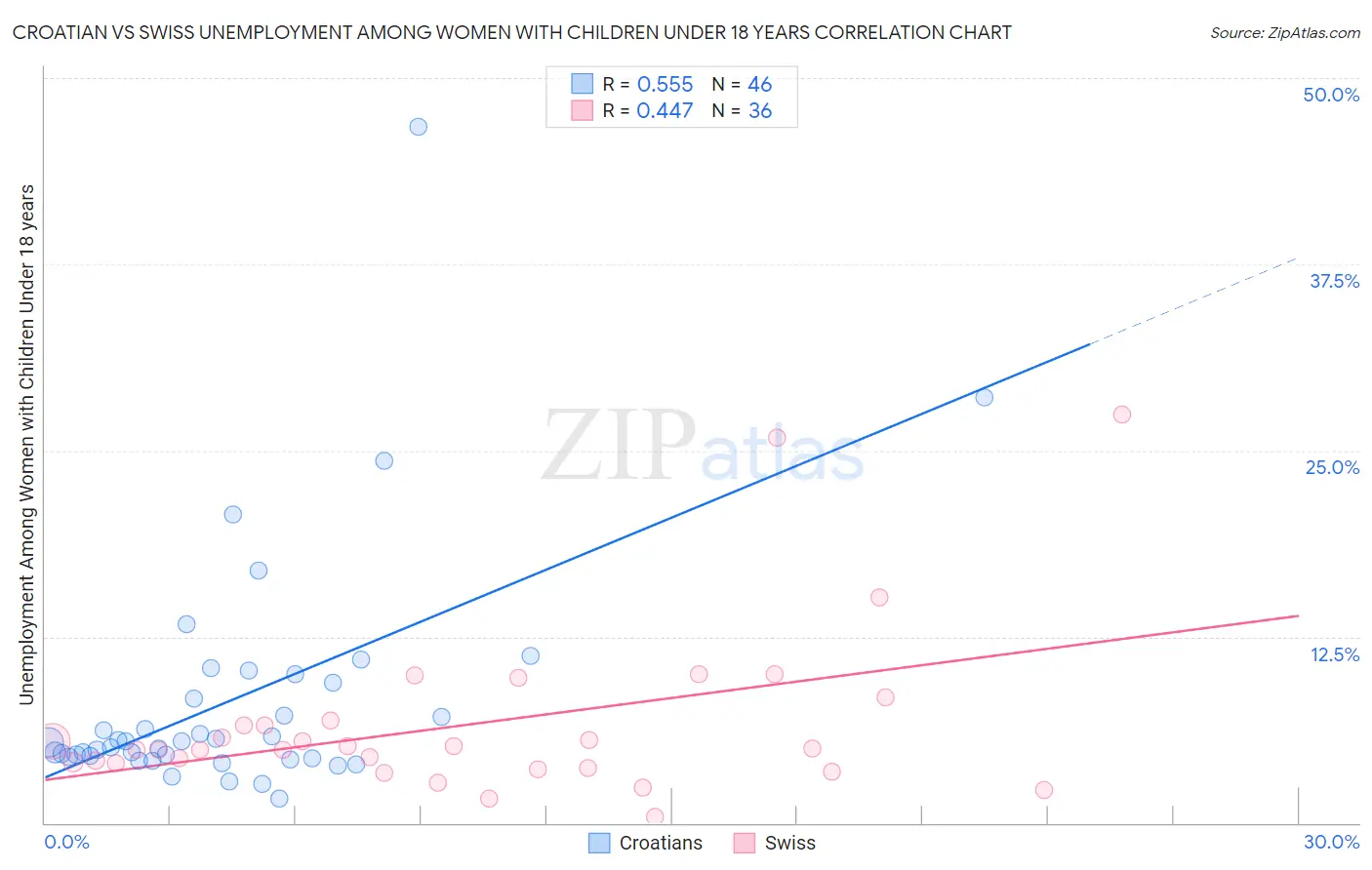 Croatian vs Swiss Unemployment Among Women with Children Under 18 years
