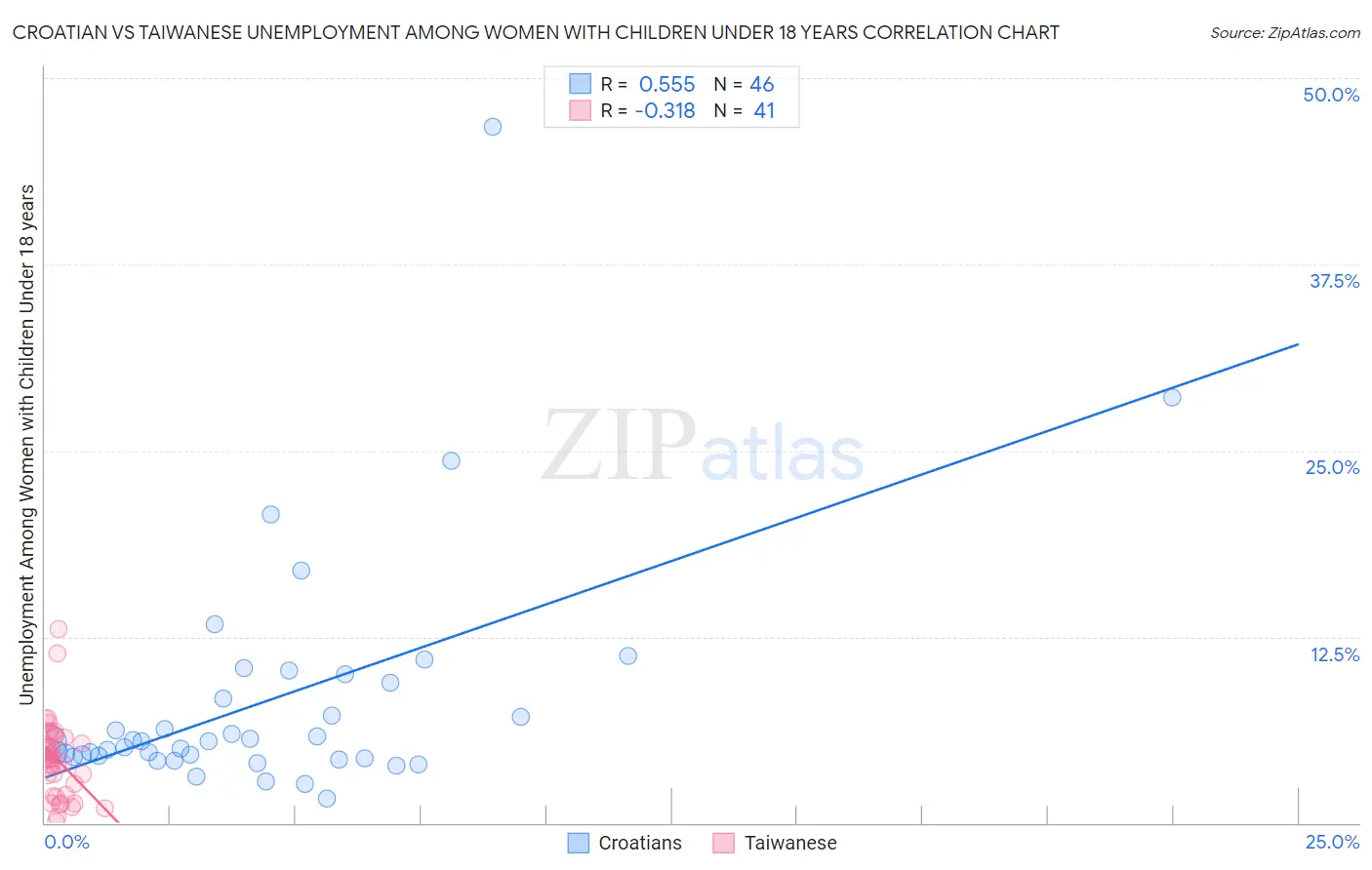 Croatian vs Taiwanese Unemployment Among Women with Children Under 18 years