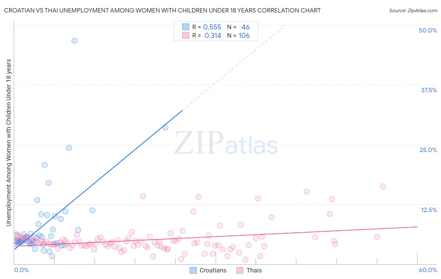 Croatian vs Thai Unemployment Among Women with Children Under 18 years