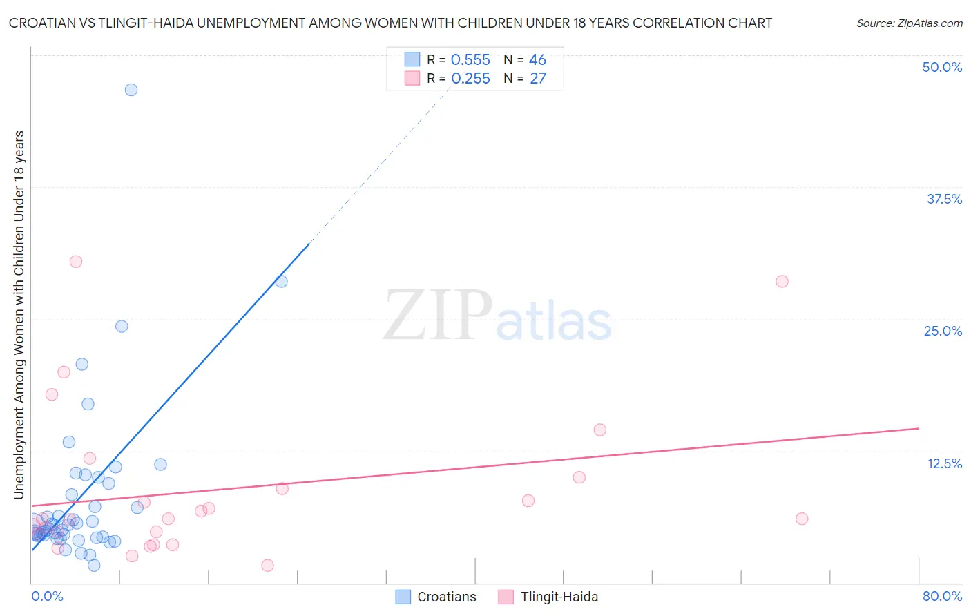 Croatian vs Tlingit-Haida Unemployment Among Women with Children Under 18 years