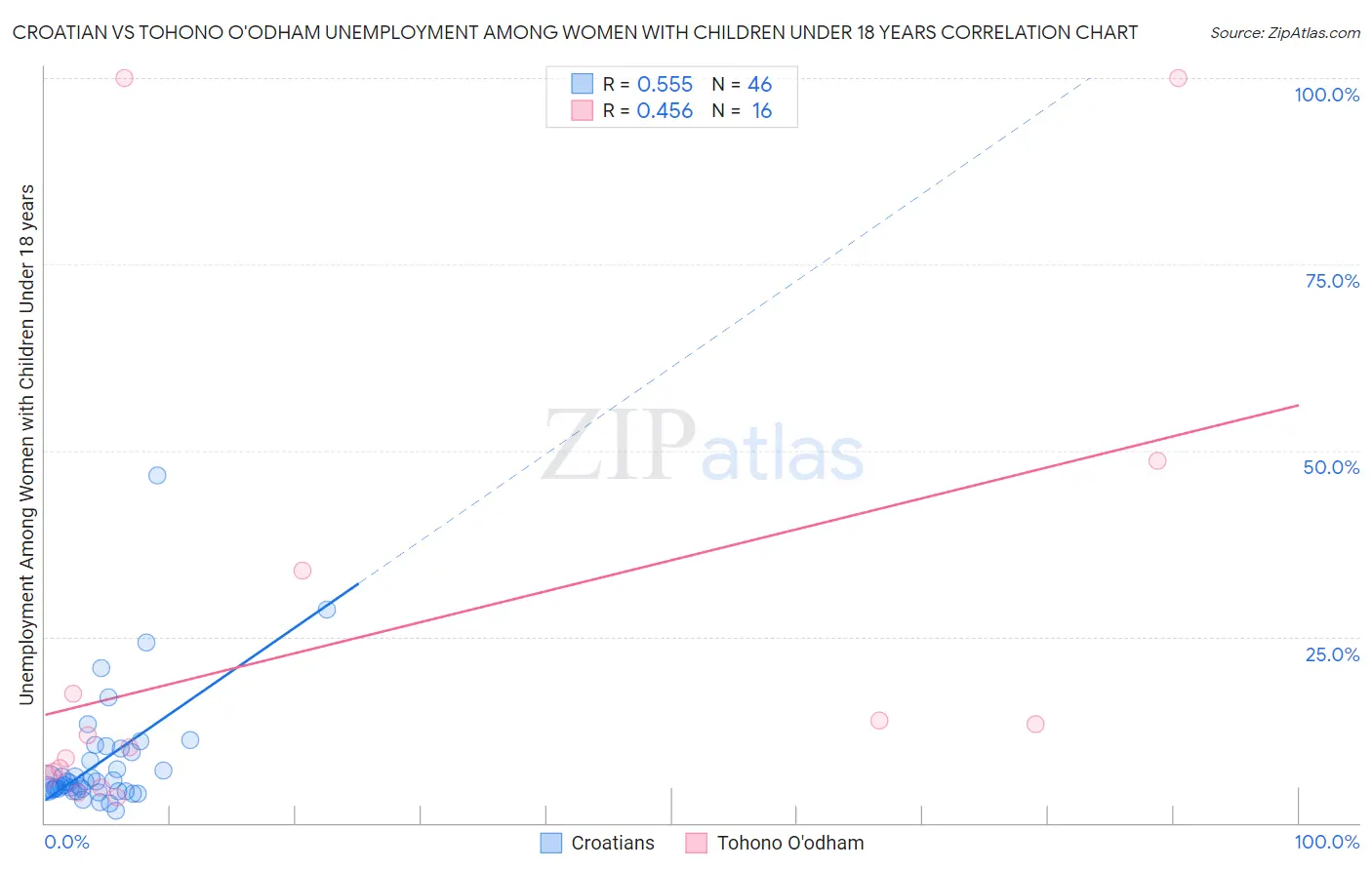 Croatian vs Tohono O'odham Unemployment Among Women with Children Under 18 years