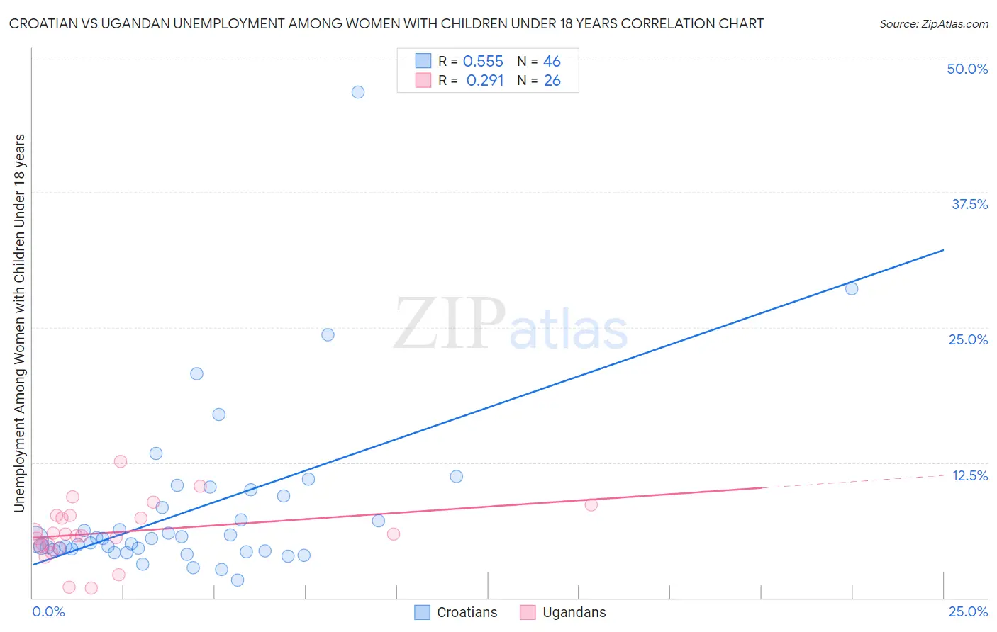 Croatian vs Ugandan Unemployment Among Women with Children Under 18 years