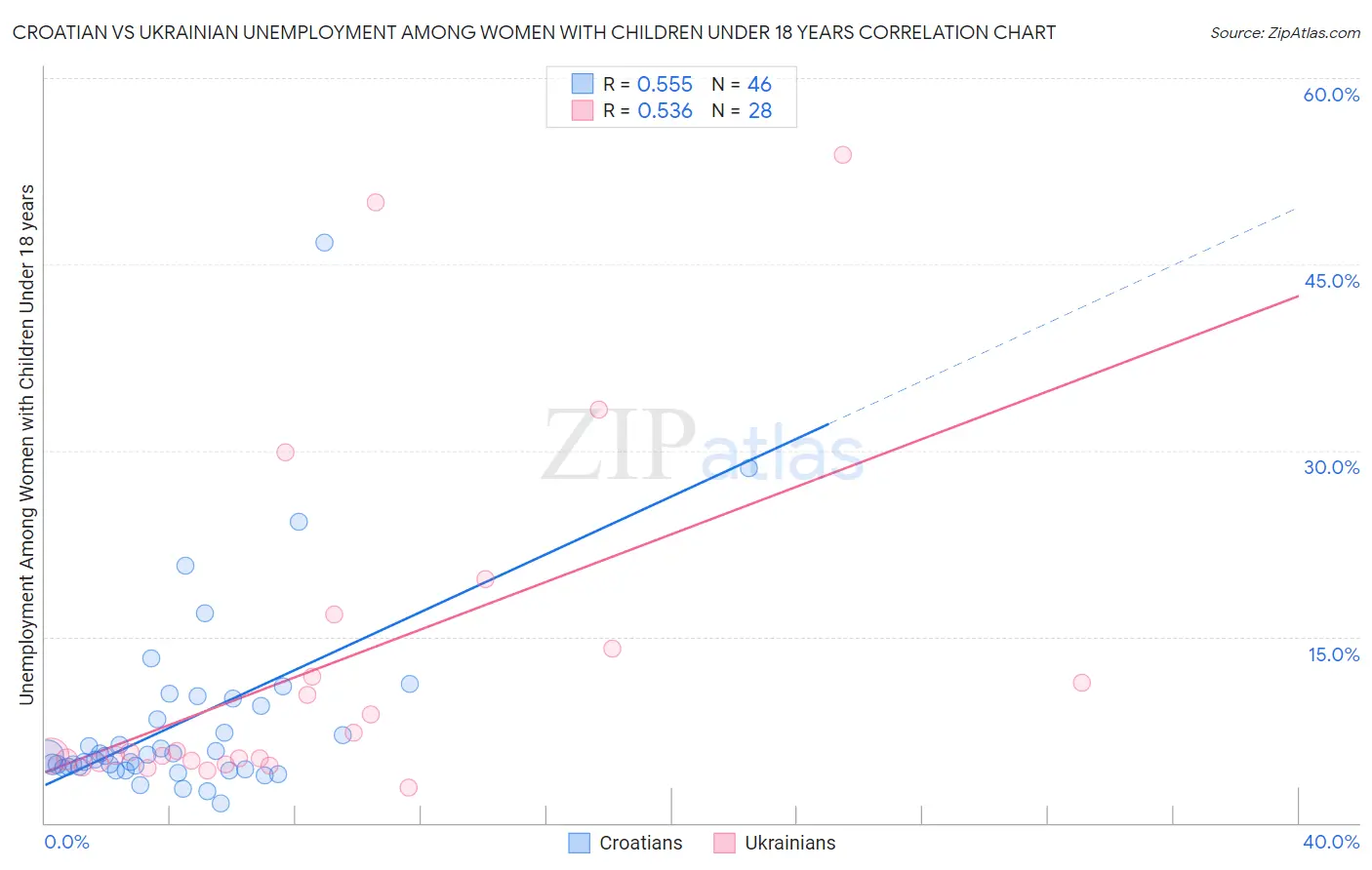 Croatian vs Ukrainian Unemployment Among Women with Children Under 18 years