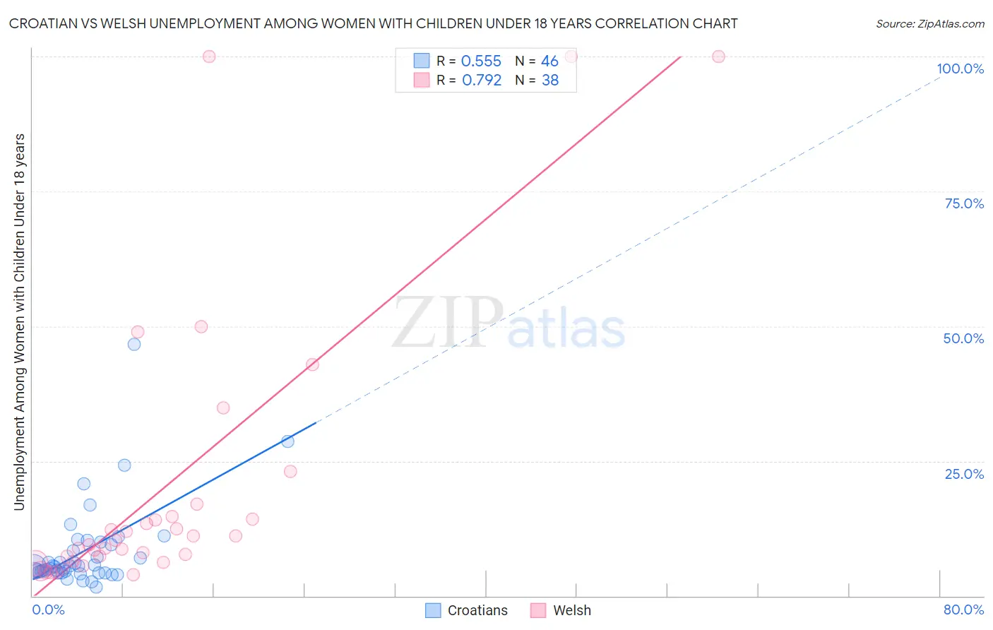 Croatian vs Welsh Unemployment Among Women with Children Under 18 years