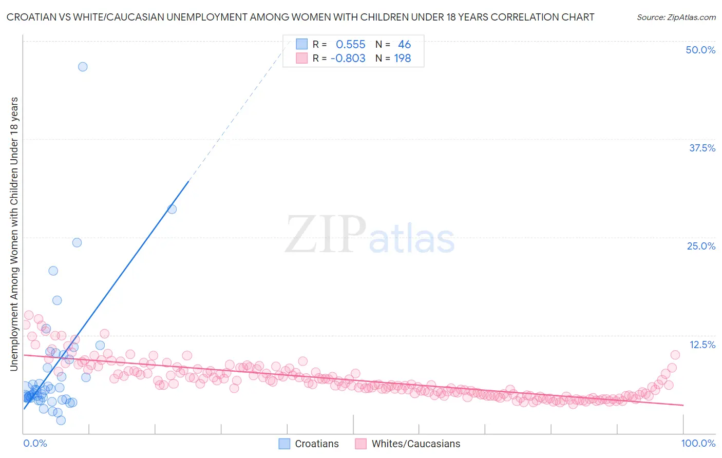 Croatian vs White/Caucasian Unemployment Among Women with Children Under 18 years