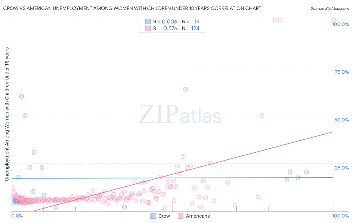 Crow vs American Unemployment Among Women with Children Under 18 years