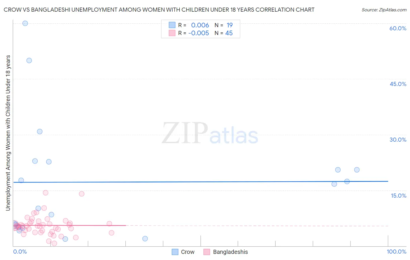 Crow vs Bangladeshi Unemployment Among Women with Children Under 18 years