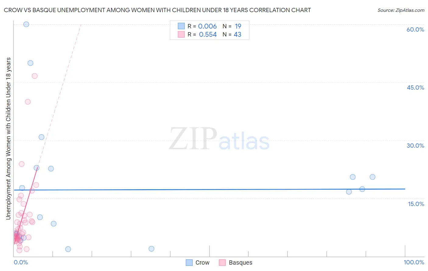 Crow vs Basque Unemployment Among Women with Children Under 18 years
