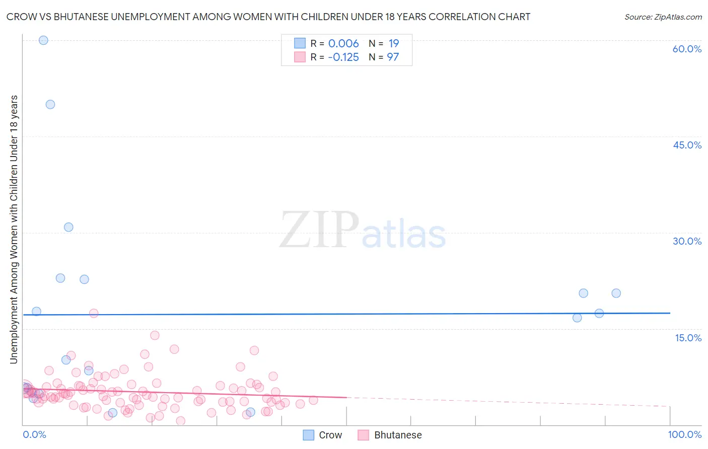 Crow vs Bhutanese Unemployment Among Women with Children Under 18 years