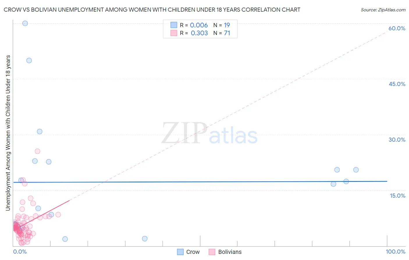 Crow vs Bolivian Unemployment Among Women with Children Under 18 years