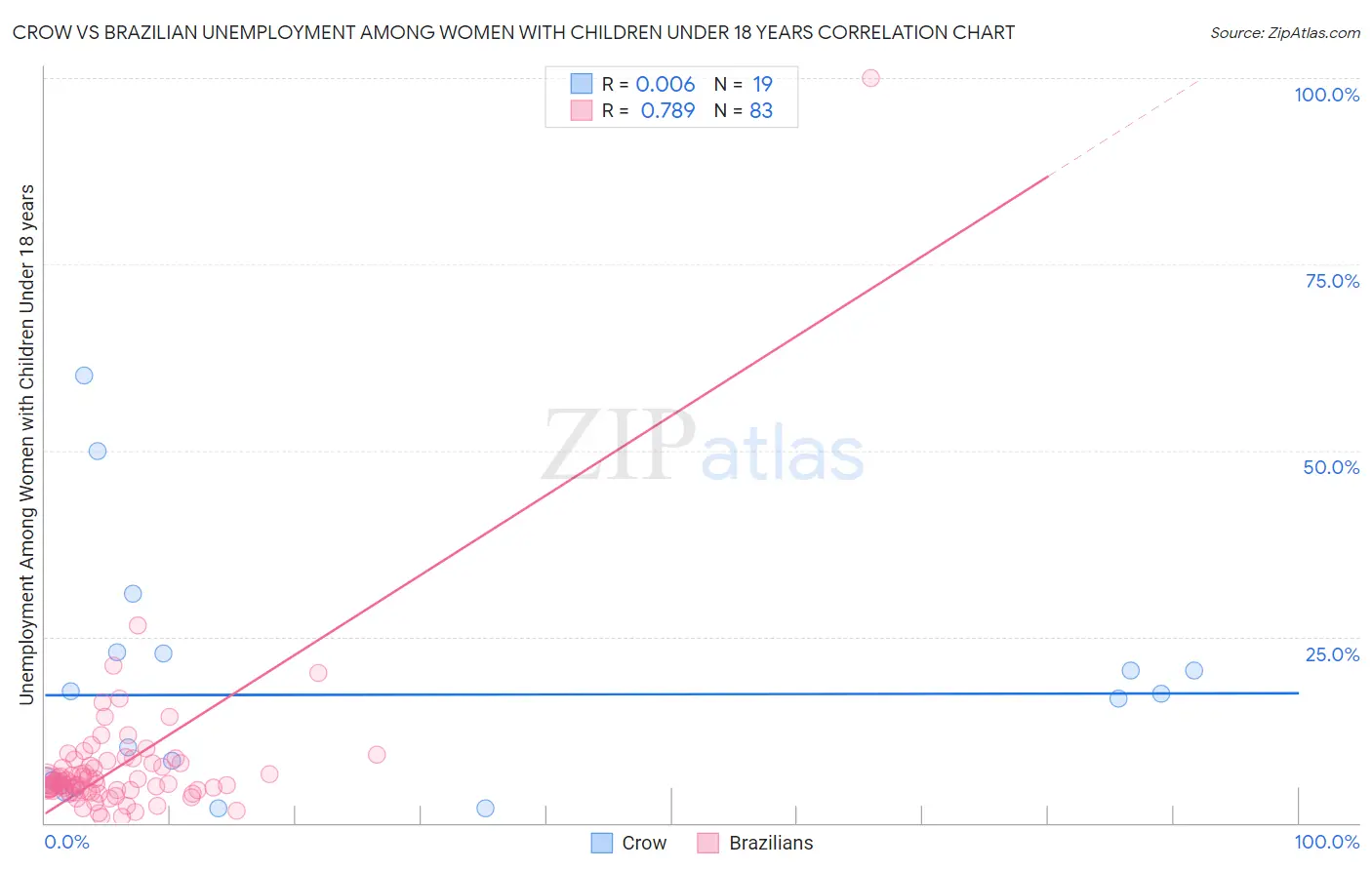 Crow vs Brazilian Unemployment Among Women with Children Under 18 years