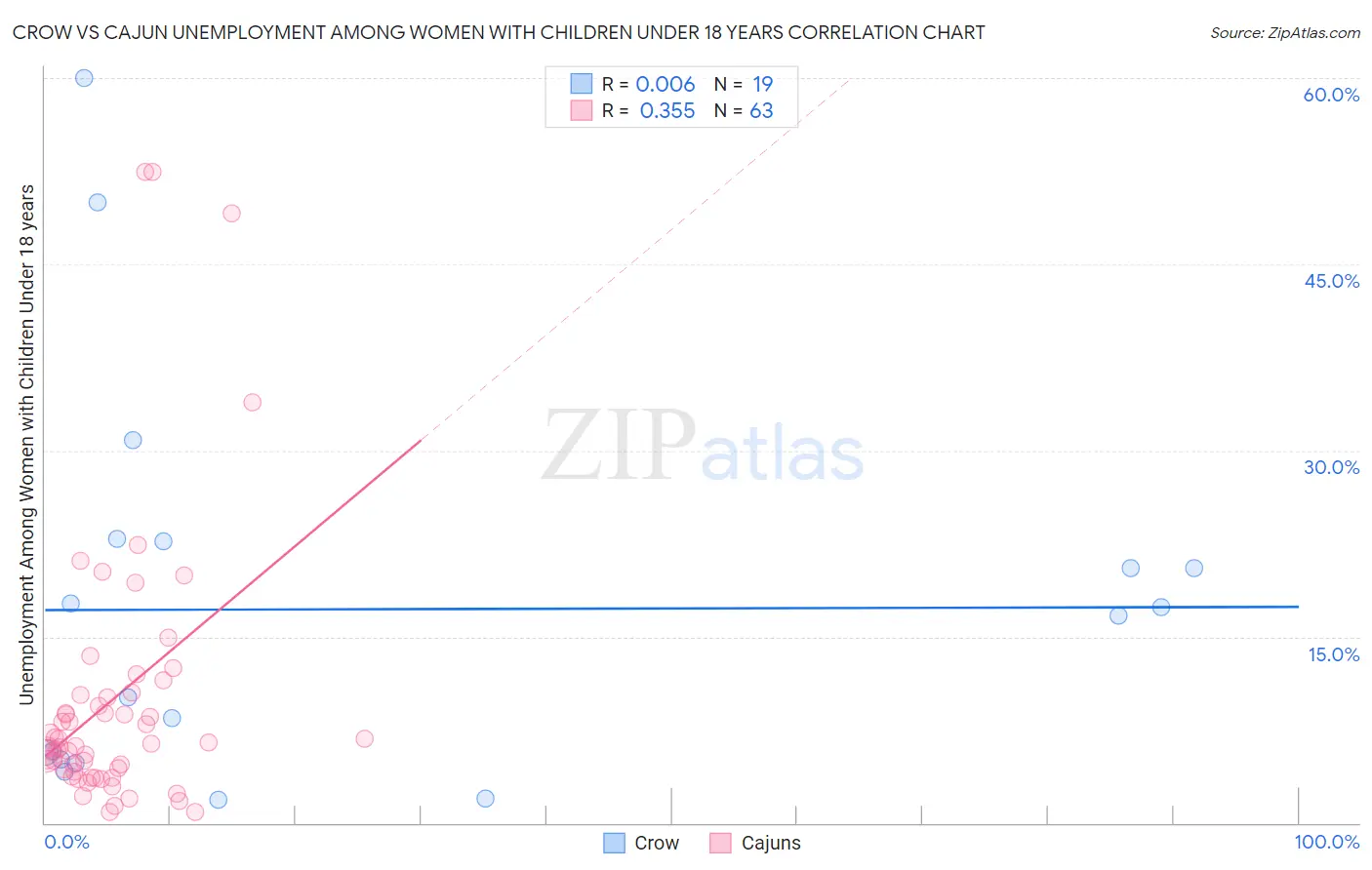 Crow vs Cajun Unemployment Among Women with Children Under 18 years