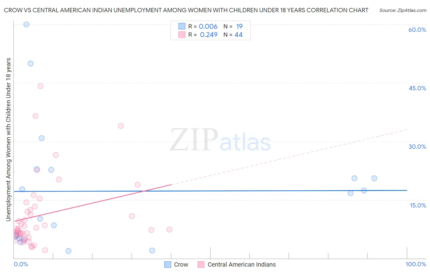 Crow vs Central American Indian Unemployment Among Women with Children Under 18 years