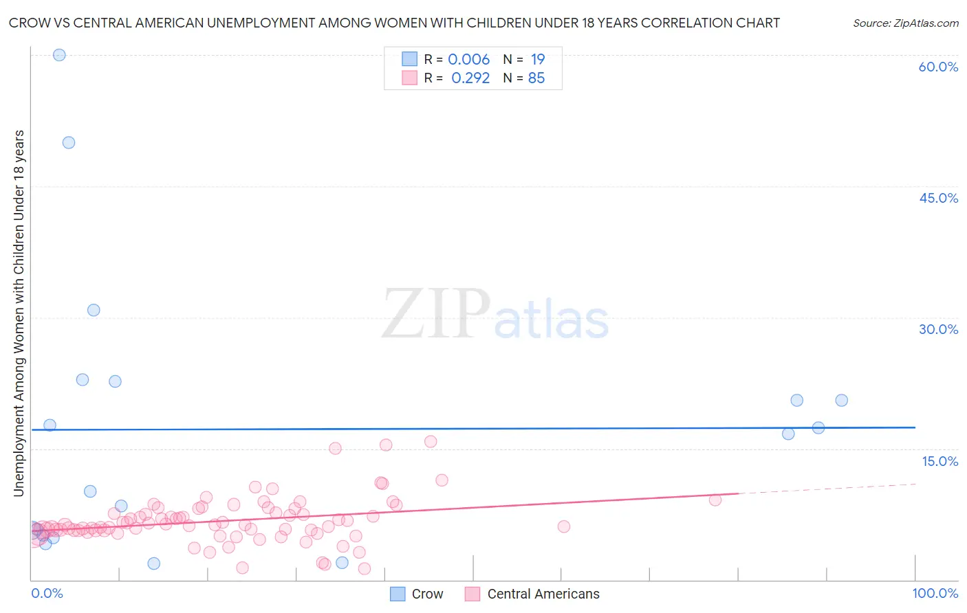 Crow vs Central American Unemployment Among Women with Children Under 18 years