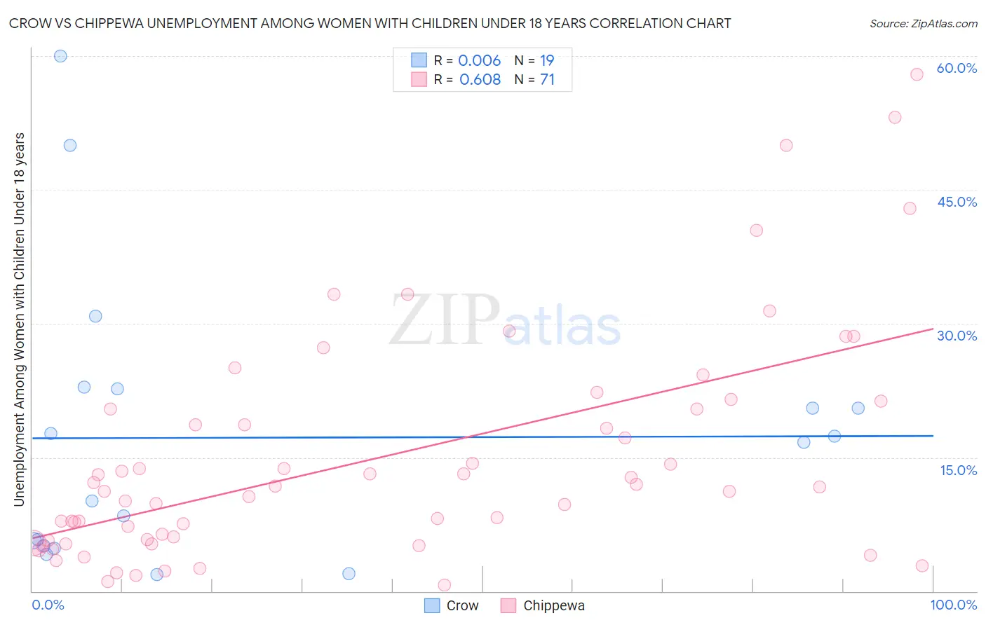 Crow vs Chippewa Unemployment Among Women with Children Under 18 years