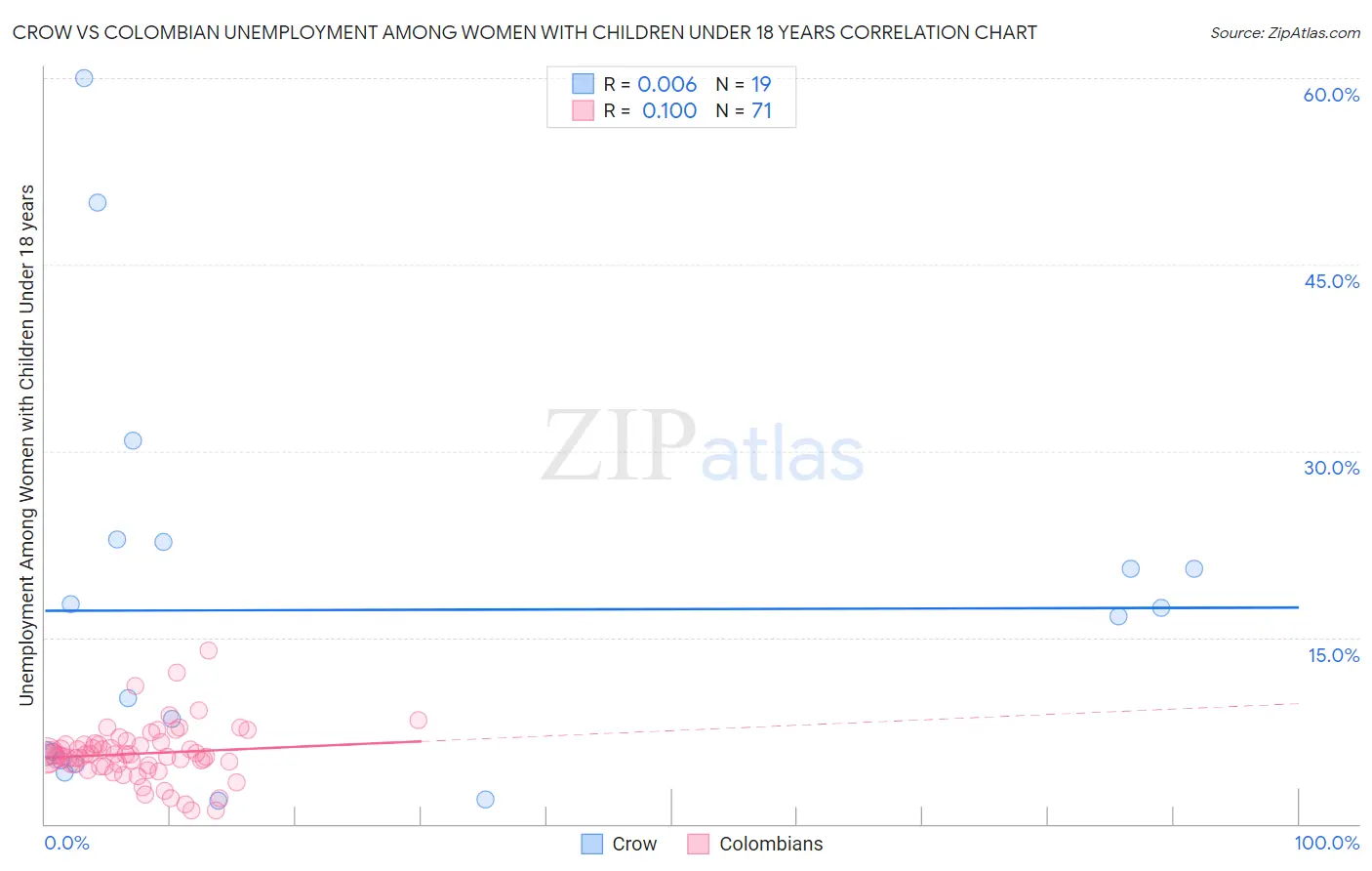 Crow vs Colombian Unemployment Among Women with Children Under 18 years