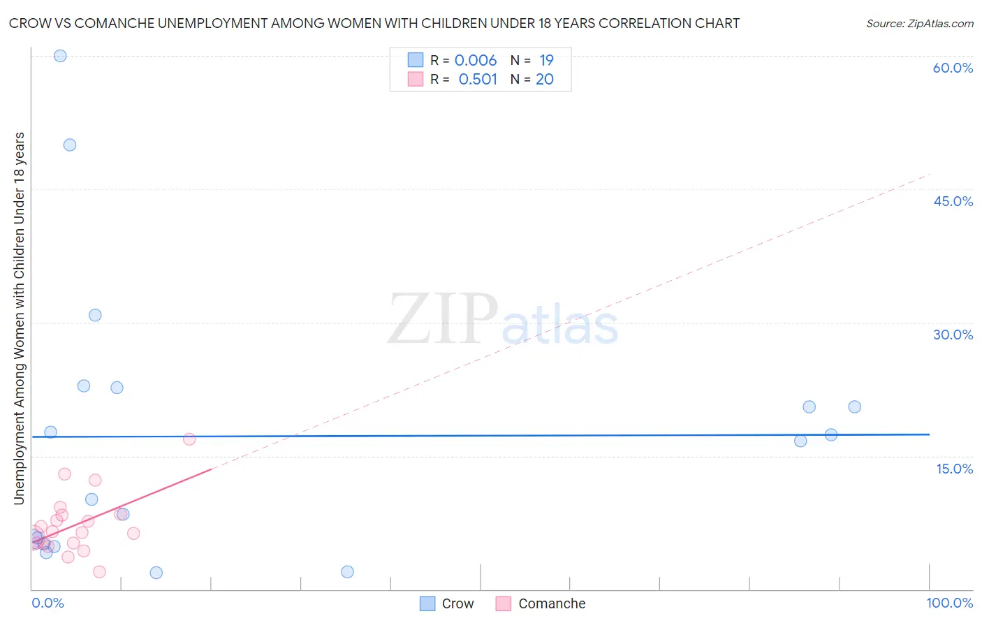 Crow vs Comanche Unemployment Among Women with Children Under 18 years