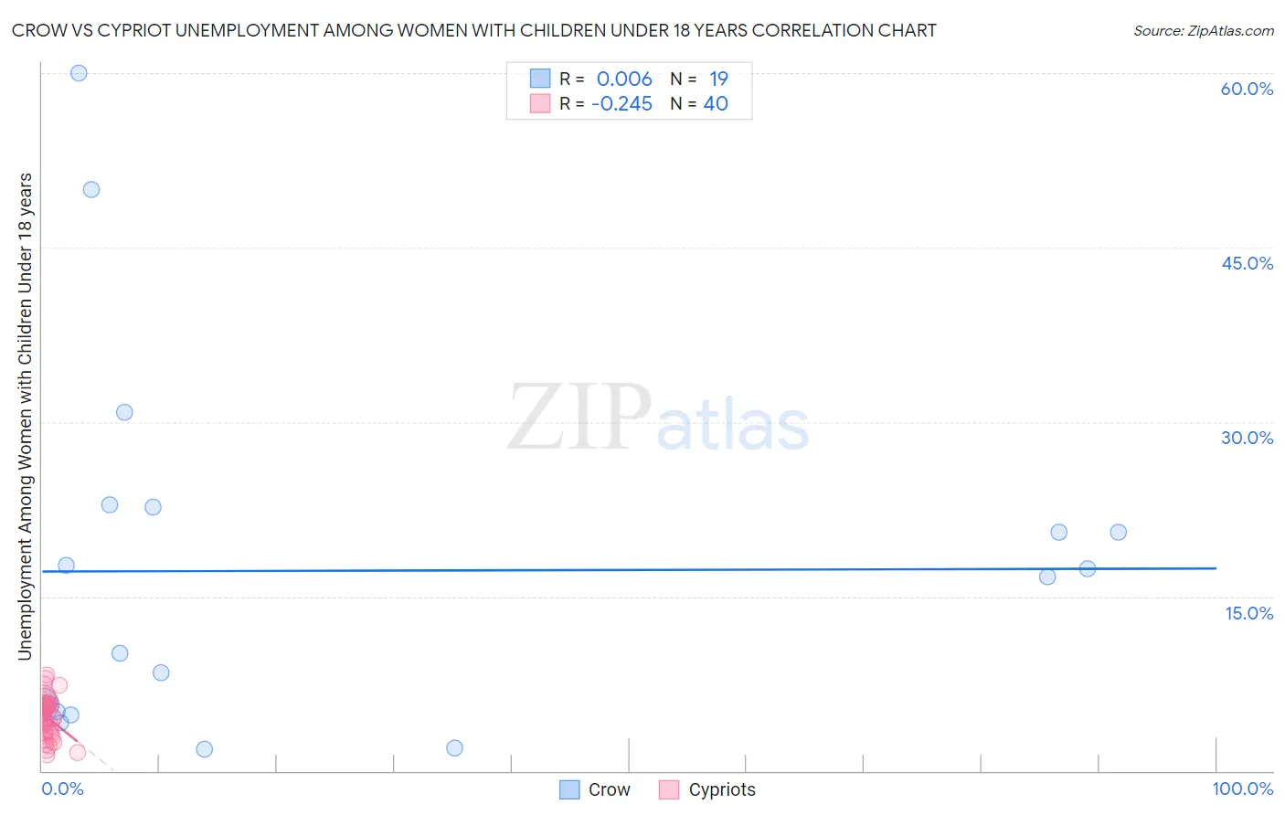Crow vs Cypriot Unemployment Among Women with Children Under 18 years