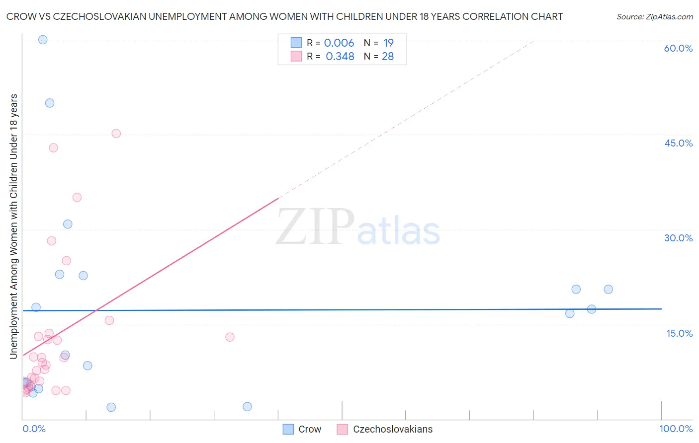 Crow vs Czechoslovakian Unemployment Among Women with Children Under 18 years