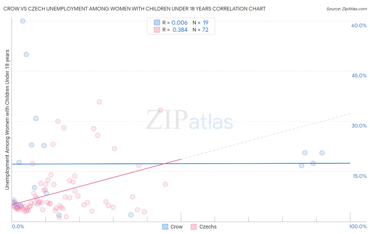 Crow vs Czech Unemployment Among Women with Children Under 18 years