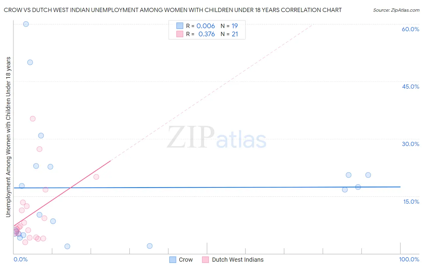 Crow vs Dutch West Indian Unemployment Among Women with Children Under 18 years