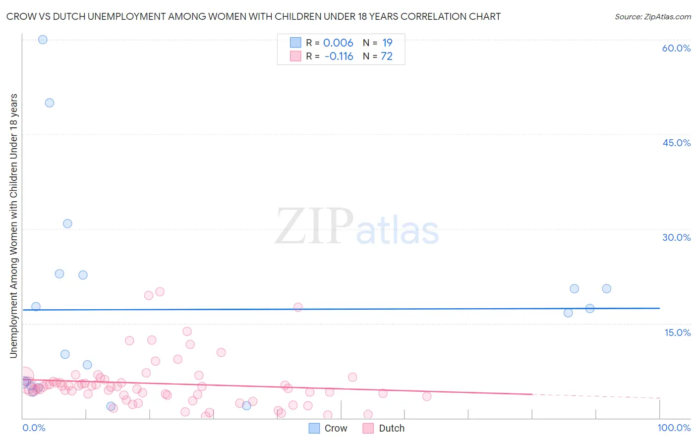 Crow vs Dutch Unemployment Among Women with Children Under 18 years