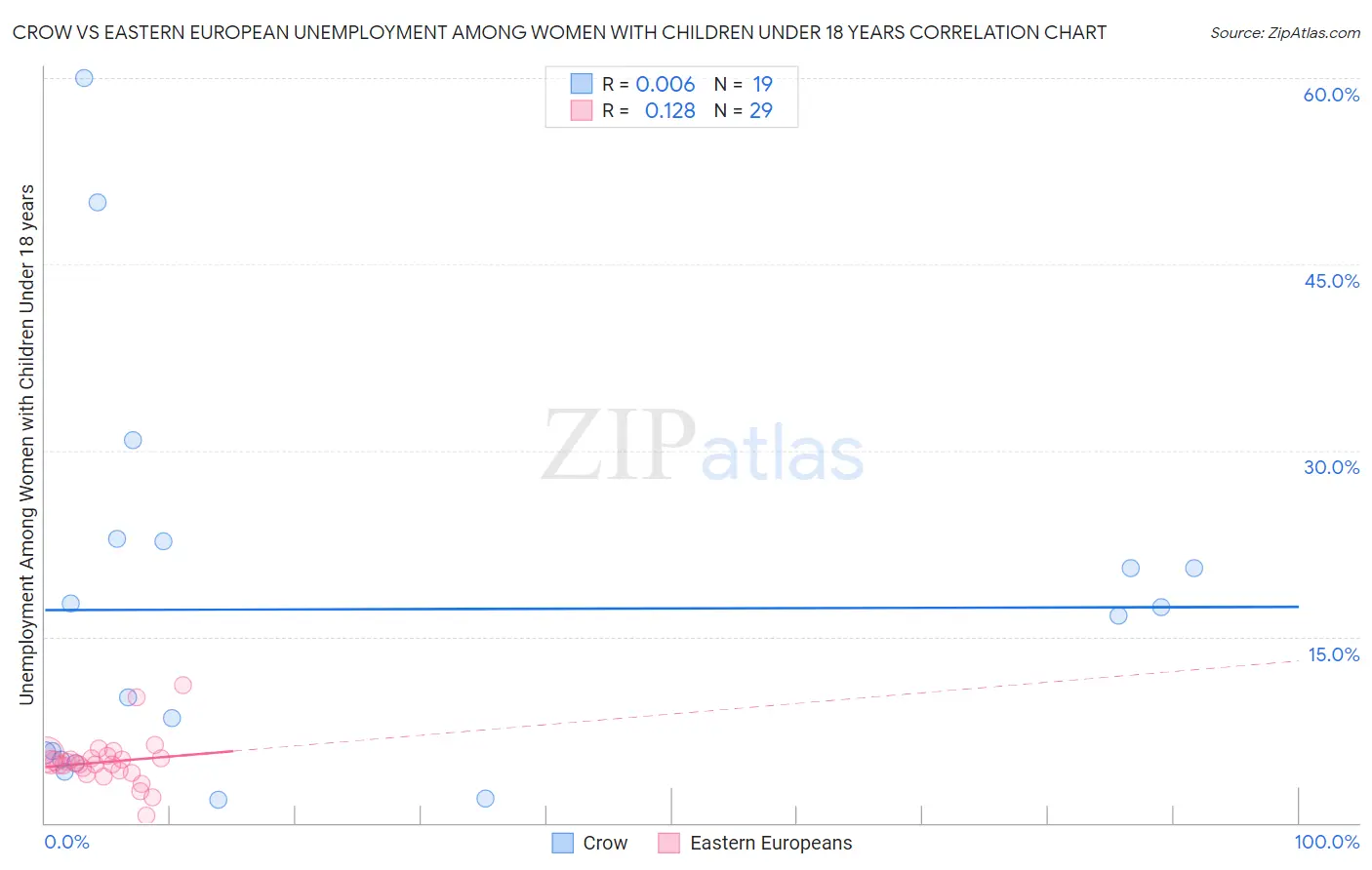 Crow vs Eastern European Unemployment Among Women with Children Under 18 years