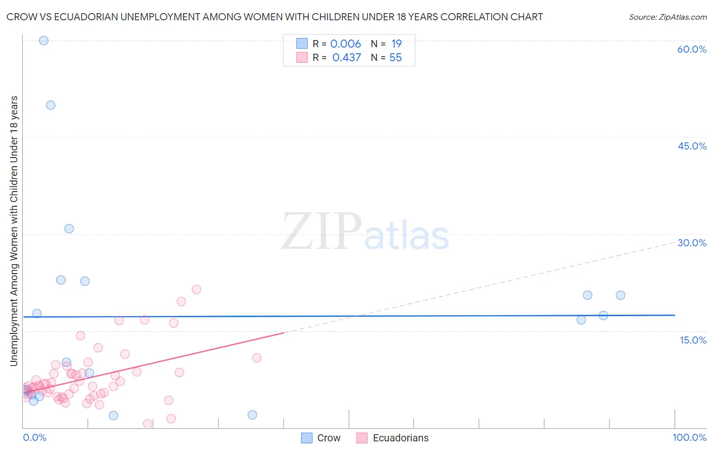 Crow vs Ecuadorian Unemployment Among Women with Children Under 18 years