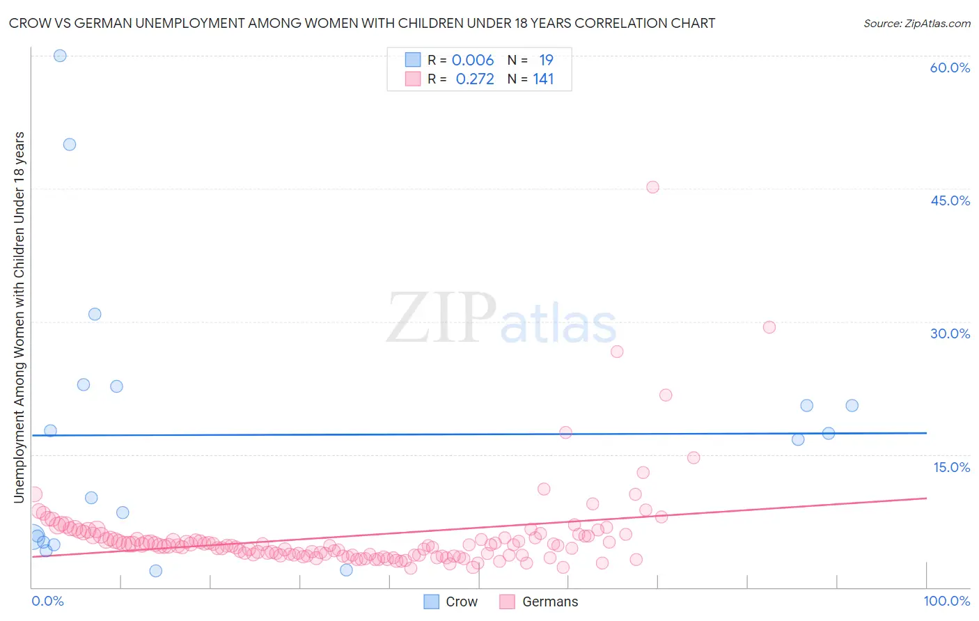 Crow vs German Unemployment Among Women with Children Under 18 years