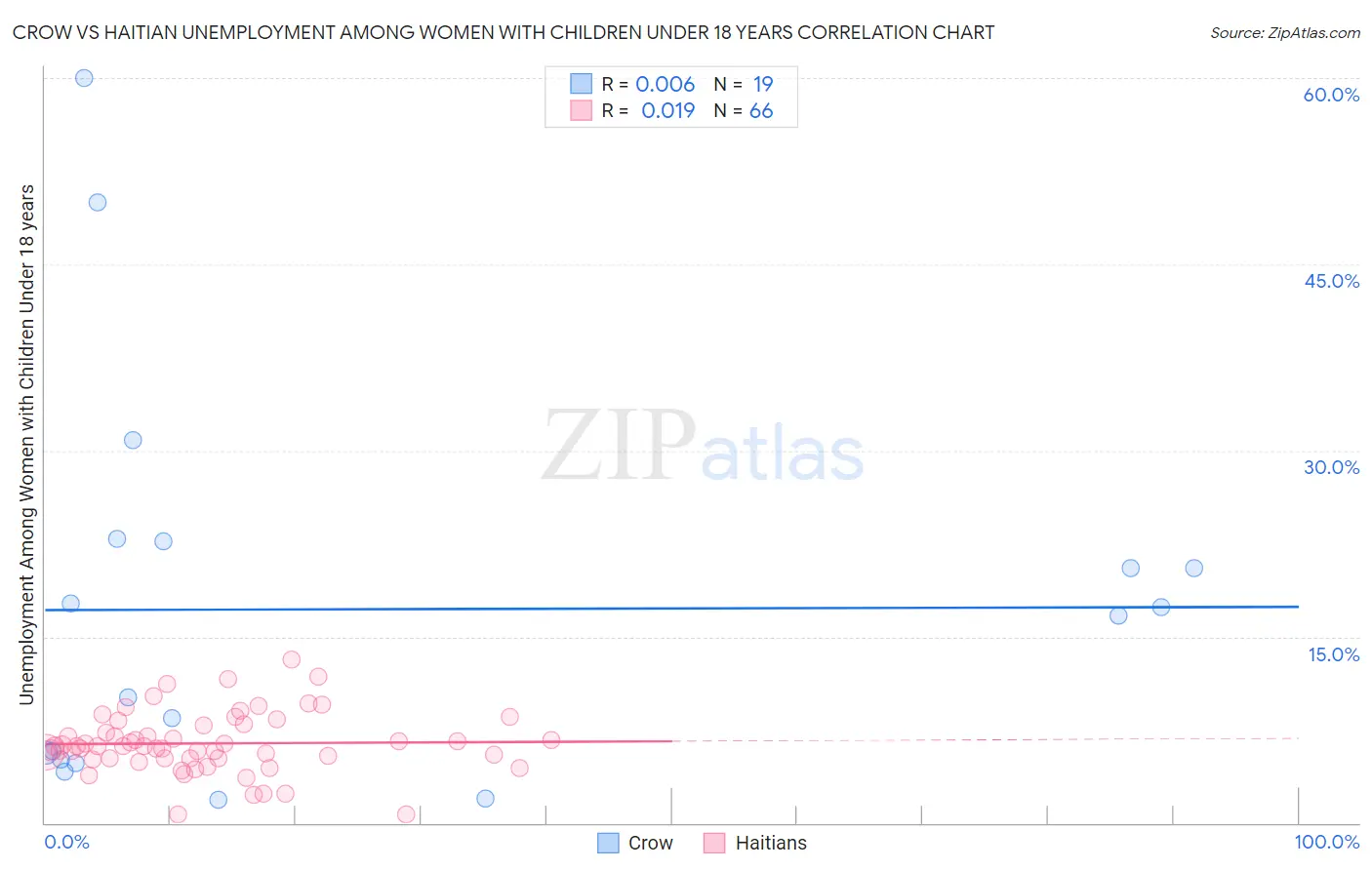 Crow vs Haitian Unemployment Among Women with Children Under 18 years