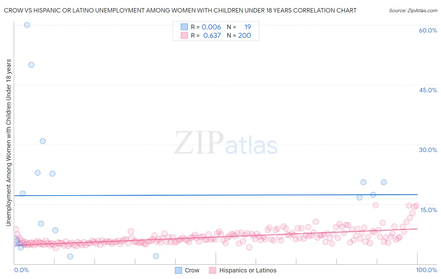 Crow vs Hispanic or Latino Unemployment Among Women with Children Under 18 years