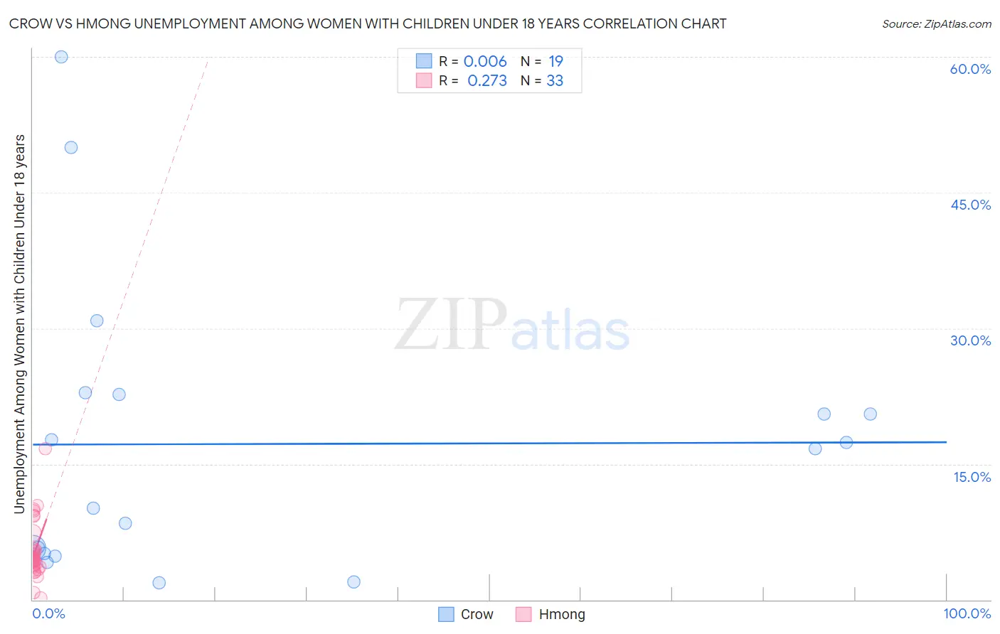 Crow vs Hmong Unemployment Among Women with Children Under 18 years
