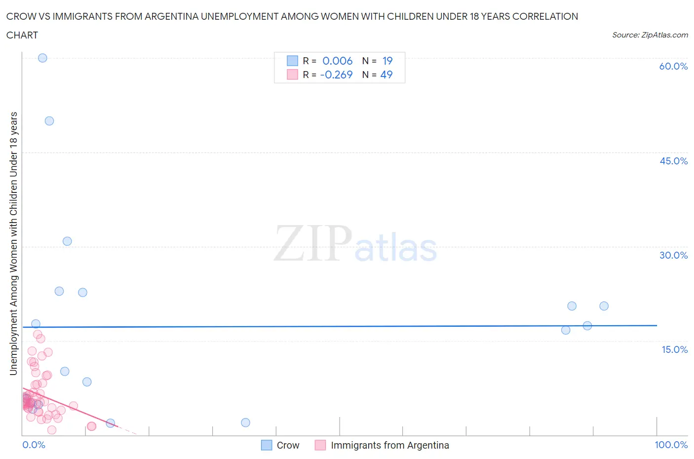 Crow vs Immigrants from Argentina Unemployment Among Women with Children Under 18 years