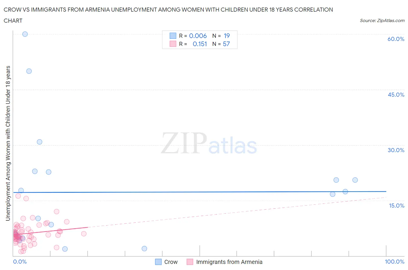Crow vs Immigrants from Armenia Unemployment Among Women with Children Under 18 years